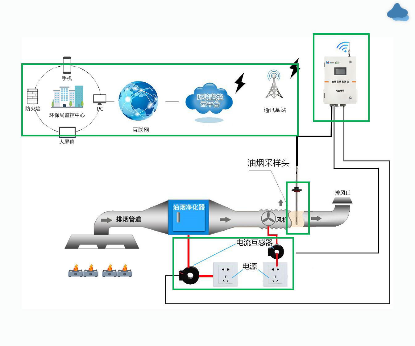油烟在线监测系统