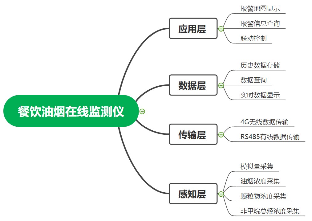 油烟在线监测系统